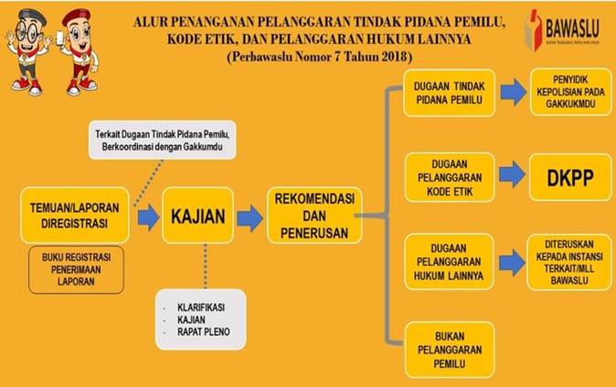 ALUR PENANGANAN PELANGGARAN TINDAK PIDANA DAN PELANGGARAN ADMINISTRATIF PILKADA 2020