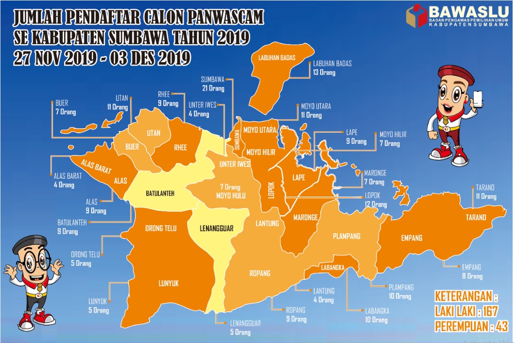 Pendaftaran dan Penerimaan Berkas Pengawas Kecamatan Pilkada 2020 Resmi di Tutup