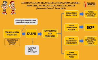 ALUR PENANGANAN PELANGGARAN TINDAK PIDANA DAN PELANGGARAN ADMINISTRATIF PILKADA 2020