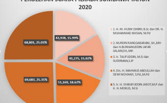 Perolehan Suara Pilkada Sumbawa Tahun 2020